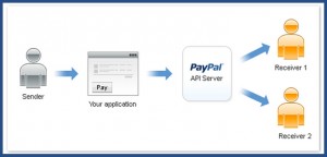 About Paypal Adaptive Payments