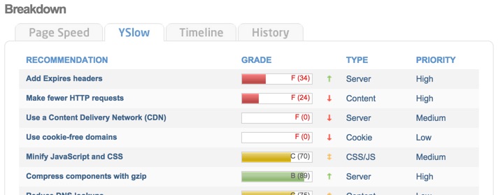 GTMetrix YSlow website performance